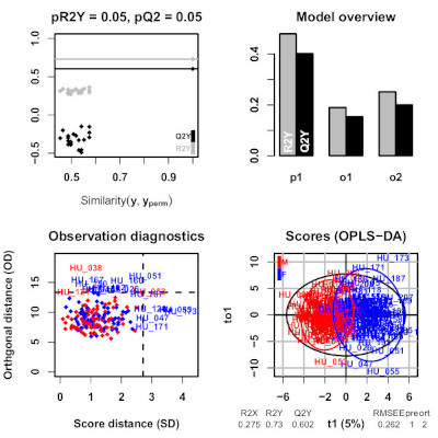 PCA, PLS(-DA) and OPLS(-DA) modeling with ropls (Thévenot et al, 2015)